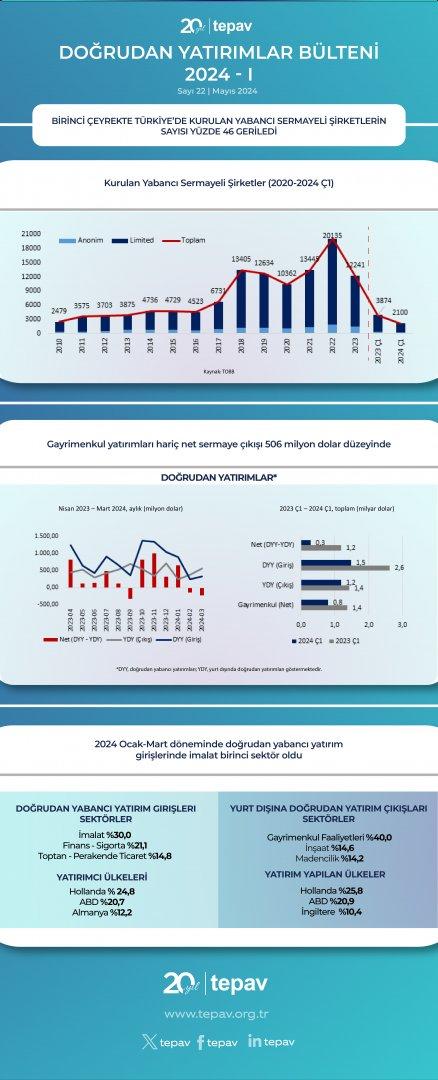 Türkiye’de yabancı sermayeli şirketlerin sayısı ilk çeyrekte yüzde 46 düştü