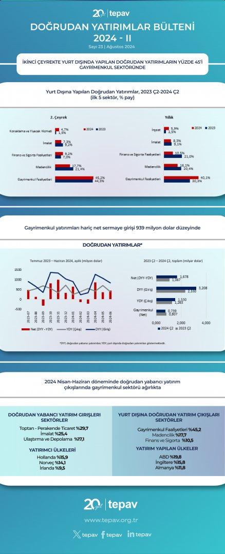 İkinci çeyrekte yurt dışında yapılan doğrudan yatırımların yüzde 45’i gayrimenkul sektöründe