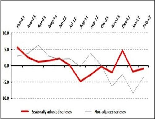 Retail Confidence not yet in the Positive Zone