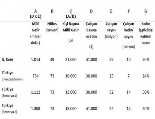 Kadınları evde tutmanın faturası yılda 574 milyar dolar