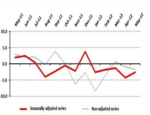 Expectations on Sales and Employment Deteriorate in the Retail Sector