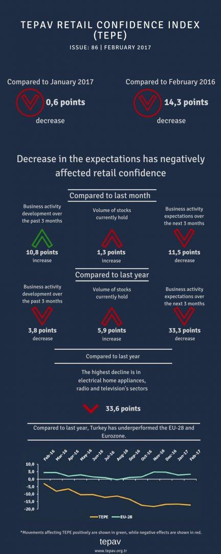 Decrease In The Expectations Has Negatively Affected Retail Confidence