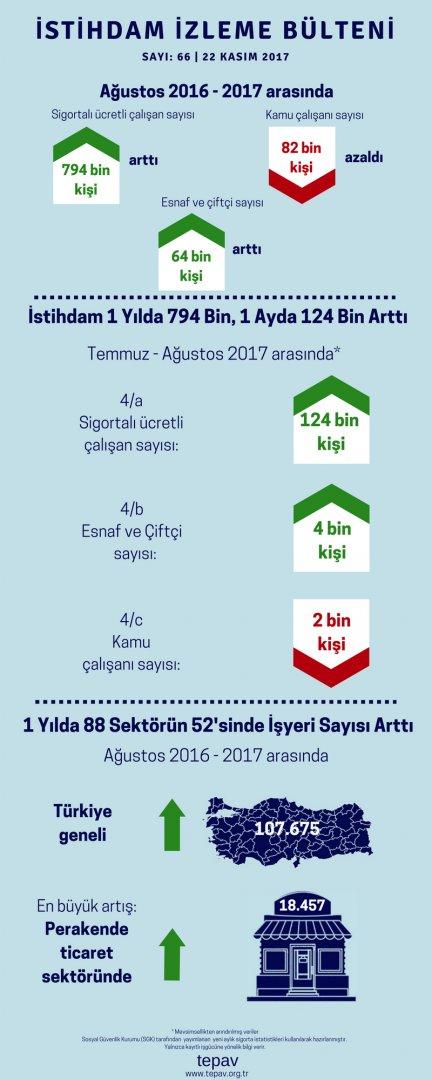 İstihdam 1 Yılda 794 Bin, 1 Ayda 124 Bin Arttı