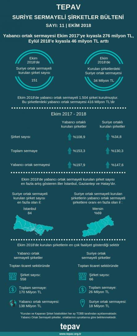 TEPAV Suriye Sermayeli Şirketler Bülteni - Ekim 2018