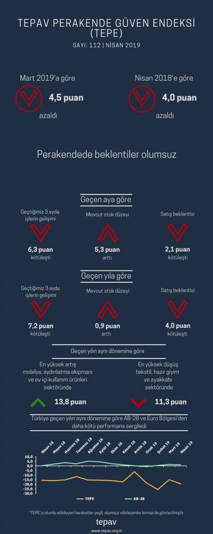 Perakendede Beklentiler Olumsuz