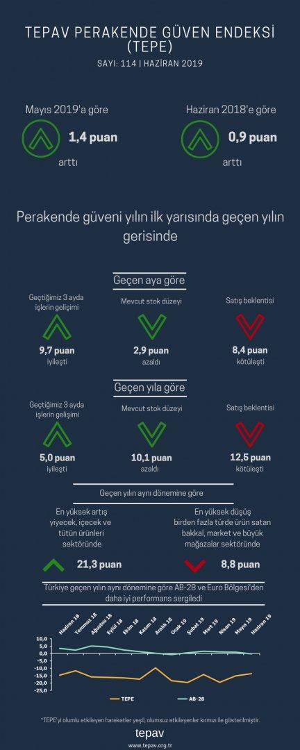 Perakende Güveni Yılın İlk Yarısında Geçen Yılın Gerisinde