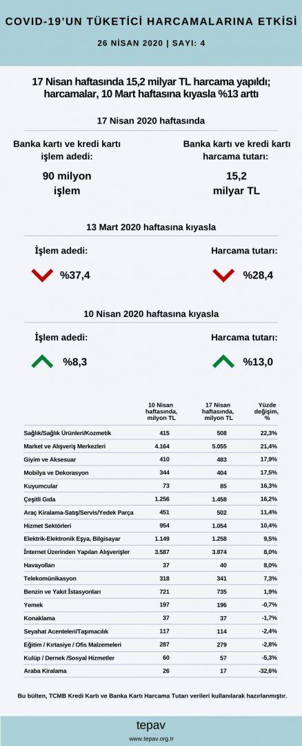17 Nisan haftasında 15,2 milyar TL harcama yapıldı