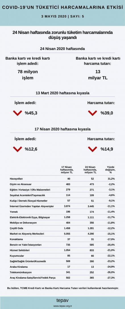 24 Nisan haftasında 13 milyar TL harcama yapıldı, harcamaların %27’si internet üzerinden