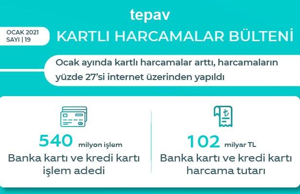 Ocak ayında kartlı harcamalar arttı, harcamaların yüzde 27’si internet üzerinden yapıldı