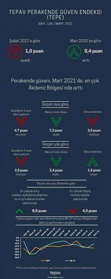 Perakende güveni yılbaşından beri geriliyor