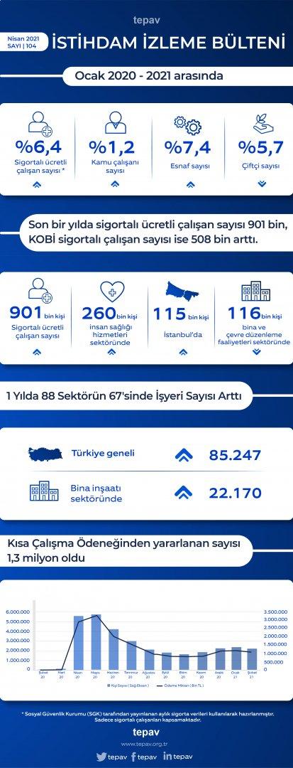 Son bir yılda sigortalı ücretli çalışan sayısı 901 bin, KOBİ sigortalı çalışan sayısı ise 508 bin arttı