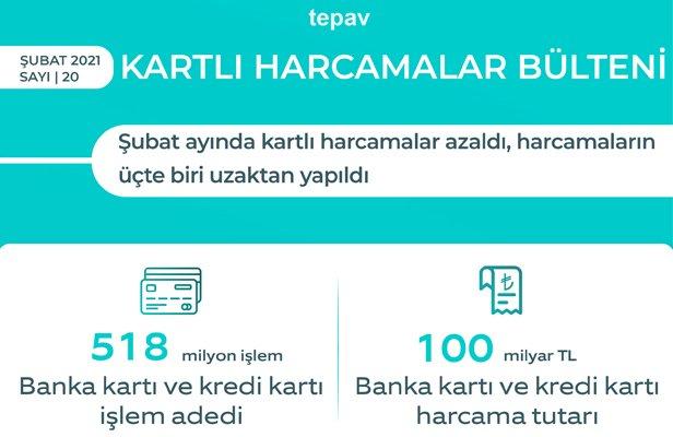Şubat ayında kartlı harcamalar azaldı, harcamaların üçte biri uzaktan yapıldı.