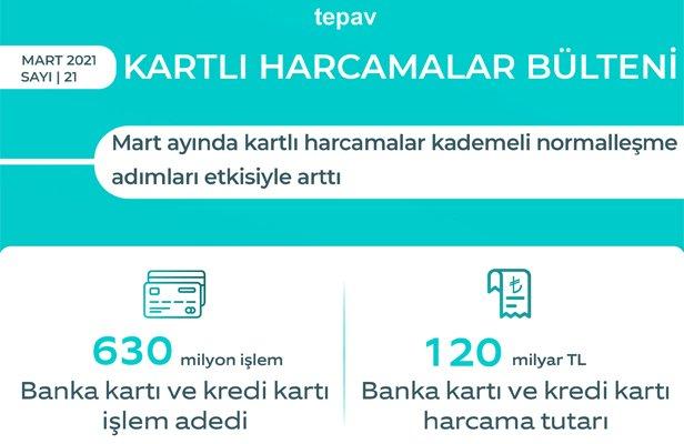 Mart ayında kartlı harcamalar kademeli normalleşme adımları etkisiyle arttı.
