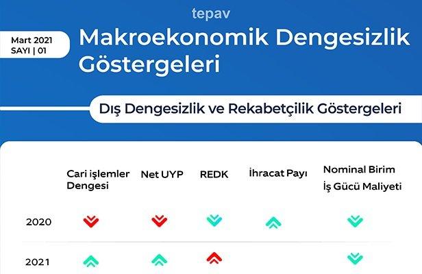 Makroekonomik Dengesizlik Göstergeleri 2021 - I