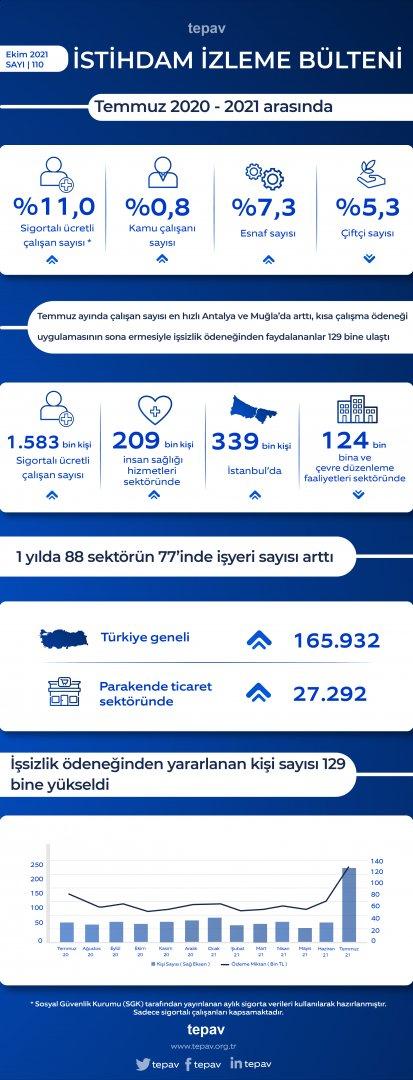 Temmuz ayında çalışan sayısı en hızlı Antalya ve Muğla’da arttı, kısa çalışma ödeneği uygulamasının sona ermesiyle işsizlik ödeneğinden faydalananlar 129 bine ulaştı