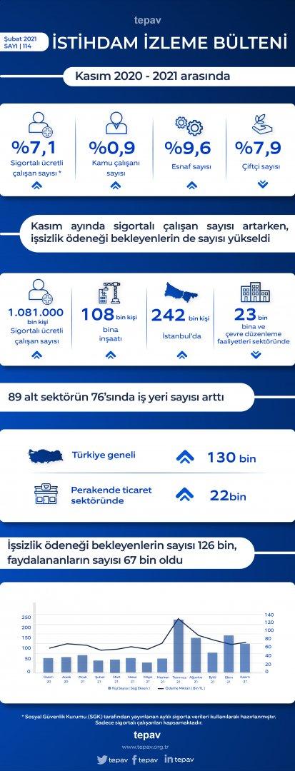 Kasım ayında sigortalı çalışan sayısı artarken, işsizlik ödeneği bekleyenlerin de sayısı yükseldi