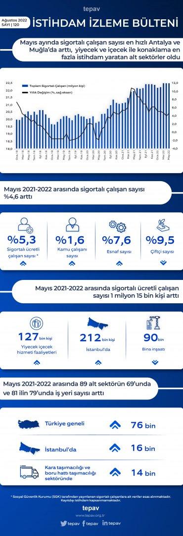 Mayıs ayında sigortalı çalışan sayısı en hızlı Antalya ve Muğla’da arttı, yiyecek ve içecek ile konaklama en fazla istihdam yaratan alt sektörler oldu