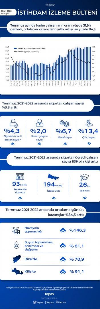 Temmuz ayında kadın çalışanların oranı yüzde 31,9’a geriledi, ortalama kazançların yıllık artışı ise yüzde 84,3