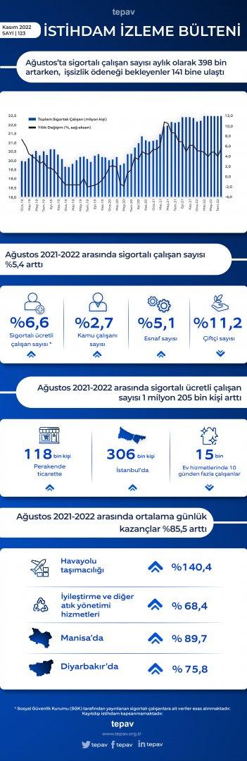 Ağustos’ta sigortalı çalışan sayısı aylık olarak 398 bin artarken, işsizlik ödeneği bekleyenler 141 bine ulaştı