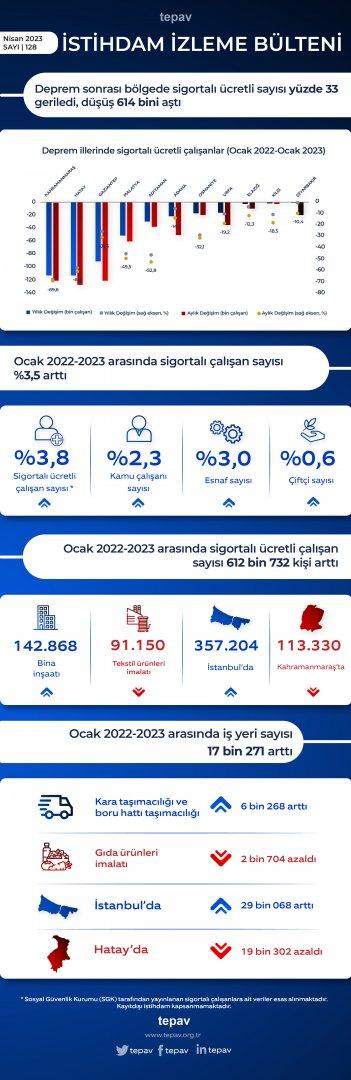 Deprem sonrası bölgede sigortalı ücretli sayısı yüzde 33 geriledi düşüş 614 bini aştı